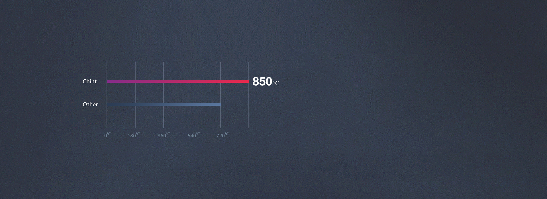 高溫阻燃，不改本色
 正泰開關(guān)NEW9K...