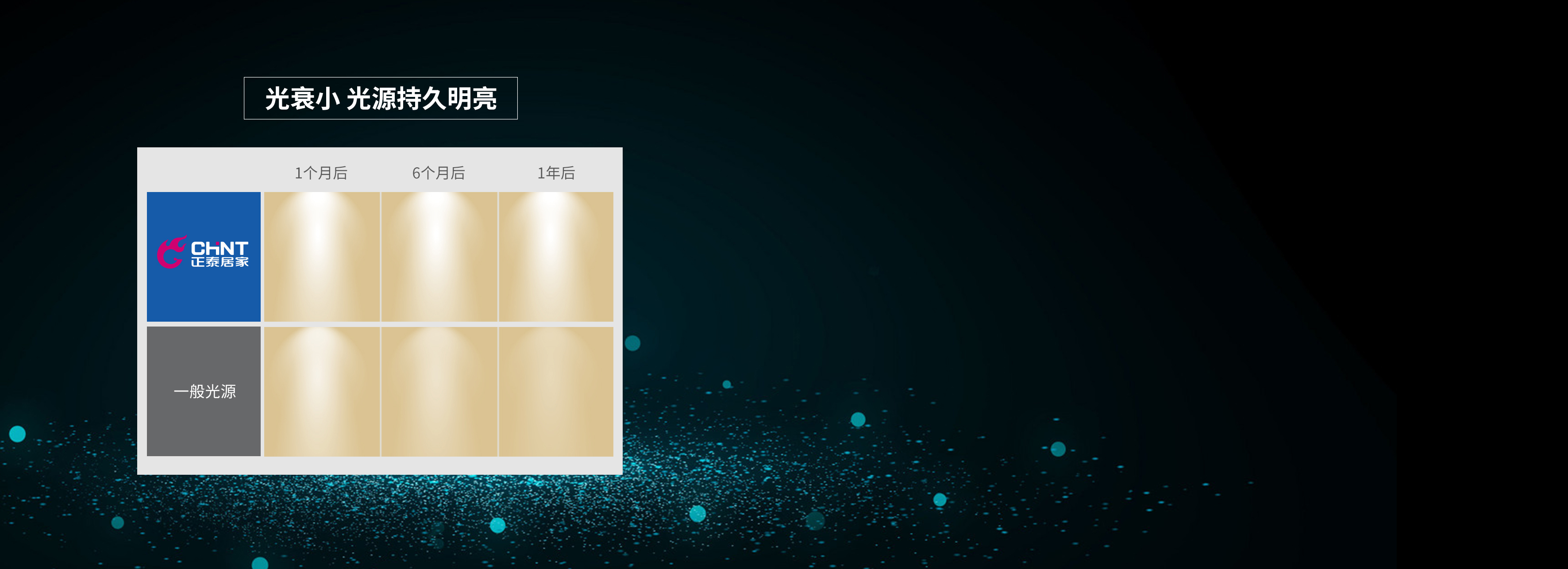 光衰小，光源持久明亮
 正泰吸頂燈XD3...