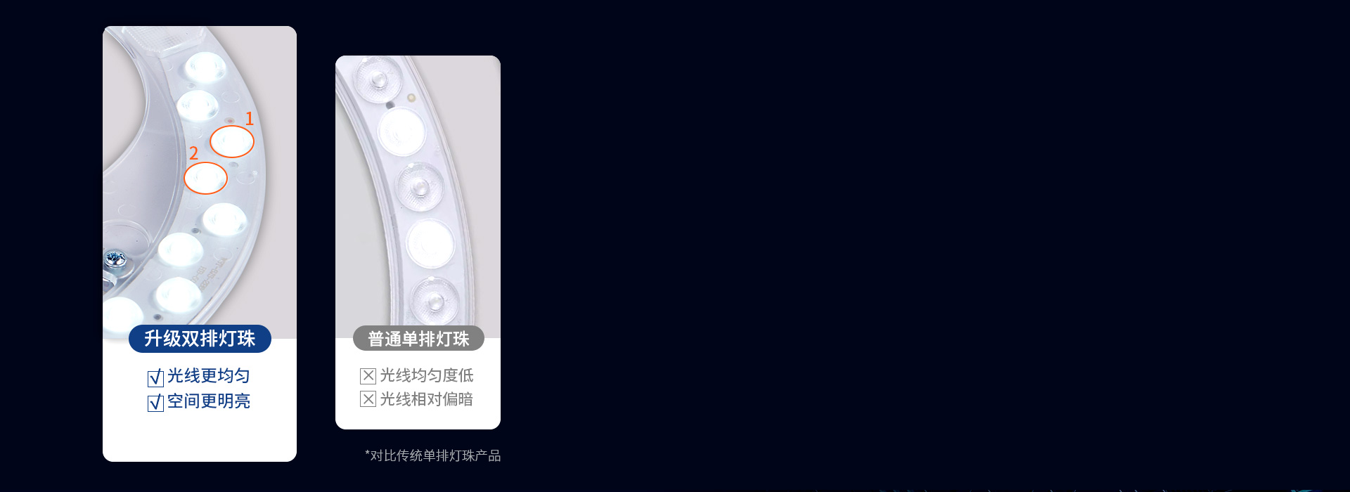 雙排燈珠，亮度升級(jí)
 替換后，燈具亮度更...